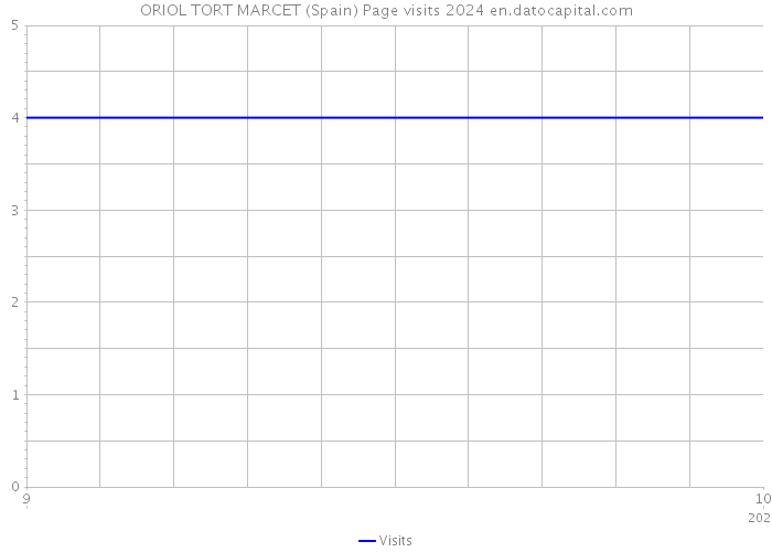 ORIOL TORT MARCET (Spain) Page visits 2024 