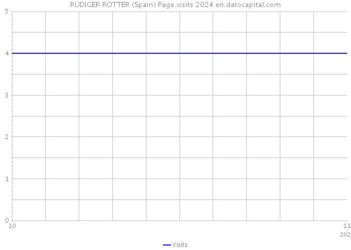 RUDIGER ROTTER (Spain) Page visits 2024 