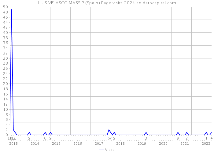 LUIS VELASCO MASSIP (Spain) Page visits 2024 