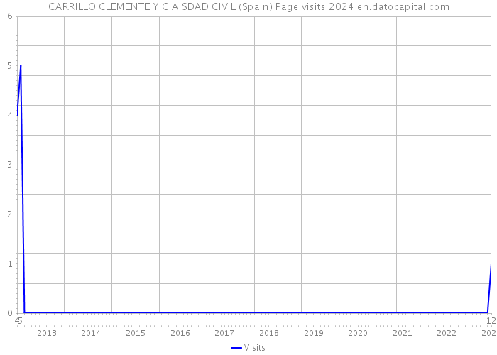 CARRILLO CLEMENTE Y CIA SDAD CIVIL (Spain) Page visits 2024 