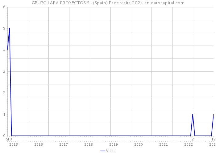 GRUPO LARA PROYECTOS SL (Spain) Page visits 2024 