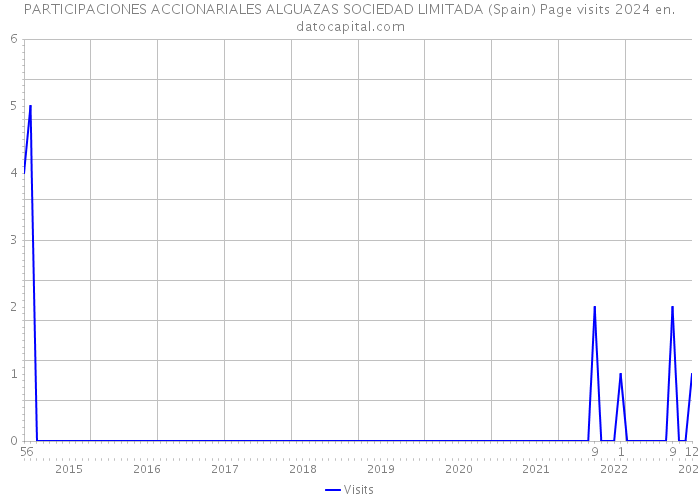 PARTICIPACIONES ACCIONARIALES ALGUAZAS SOCIEDAD LIMITADA (Spain) Page visits 2024 
