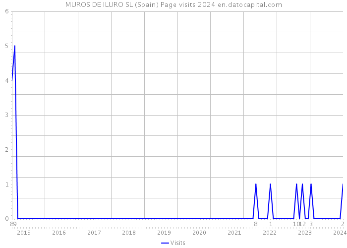 MUROS DE ILURO SL (Spain) Page visits 2024 