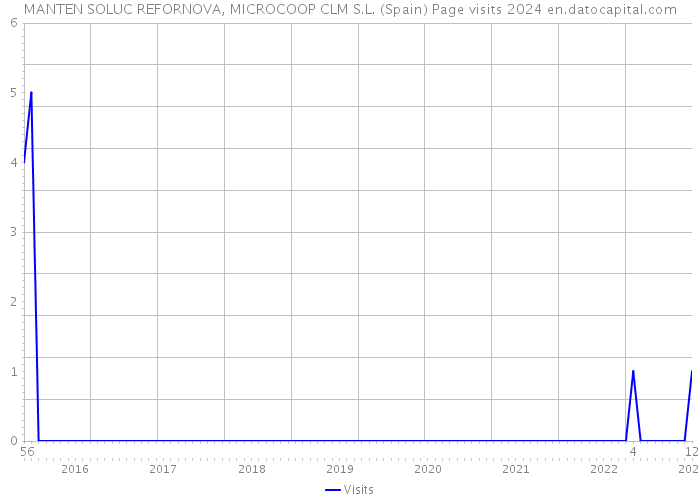 MANTEN SOLUC REFORNOVA, MICROCOOP CLM S.L. (Spain) Page visits 2024 