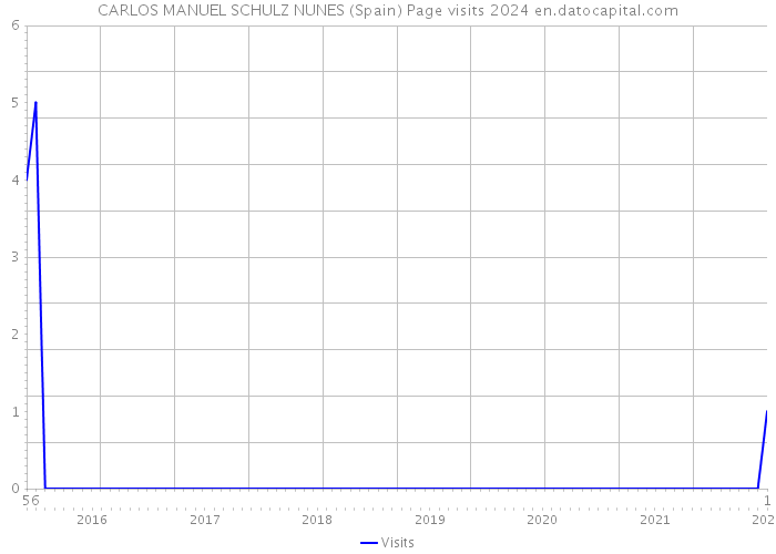 CARLOS MANUEL SCHULZ NUNES (Spain) Page visits 2024 