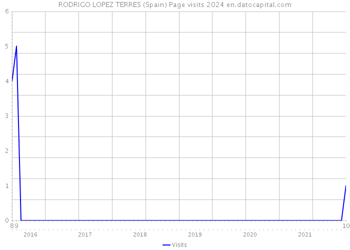 RODRIGO LOPEZ TERRES (Spain) Page visits 2024 