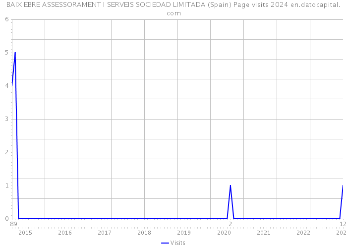 BAIX EBRE ASSESSORAMENT I SERVEIS SOCIEDAD LIMITADA (Spain) Page visits 2024 