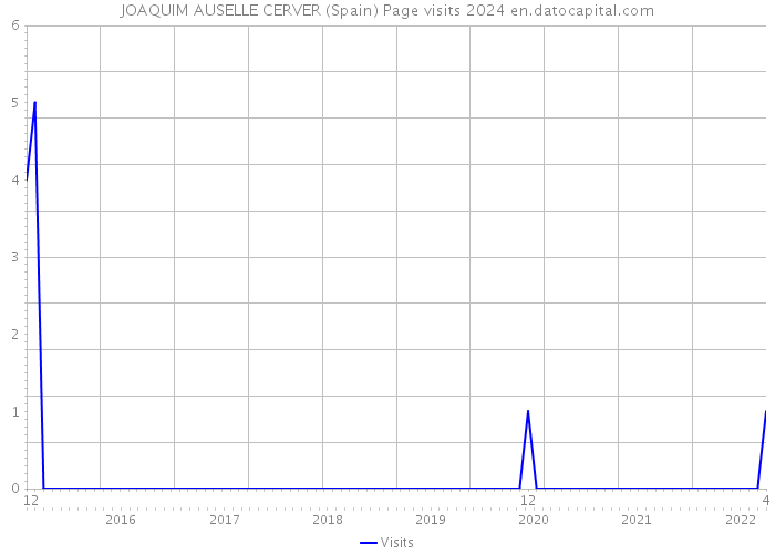 JOAQUIM AUSELLE CERVER (Spain) Page visits 2024 