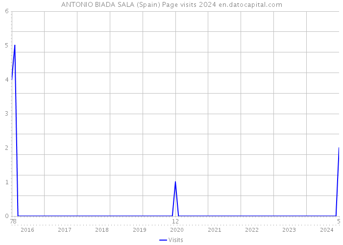 ANTONIO BIADA SALA (Spain) Page visits 2024 