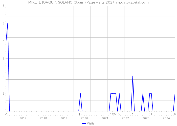 MIRETE JOAQUIN SOLANO (Spain) Page visits 2024 