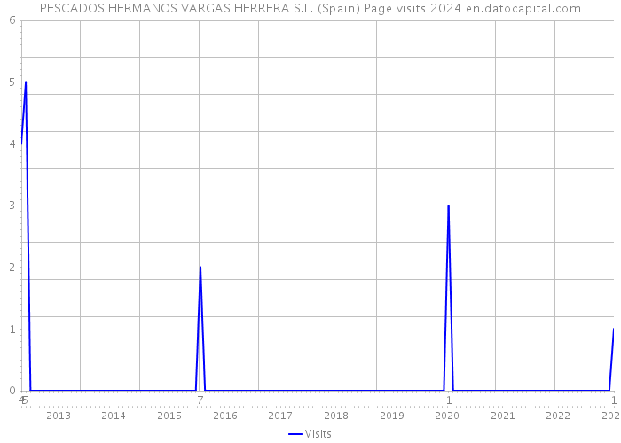 PESCADOS HERMANOS VARGAS HERRERA S.L. (Spain) Page visits 2024 