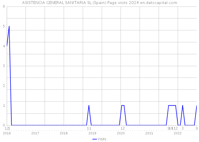 ASISTENCIA GENERAL SANITARIA SL (Spain) Page visits 2024 