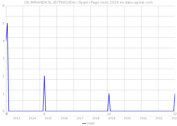 GIL MIRANDA SL (EXTINGUIDA) (Spain) Page visits 2024 