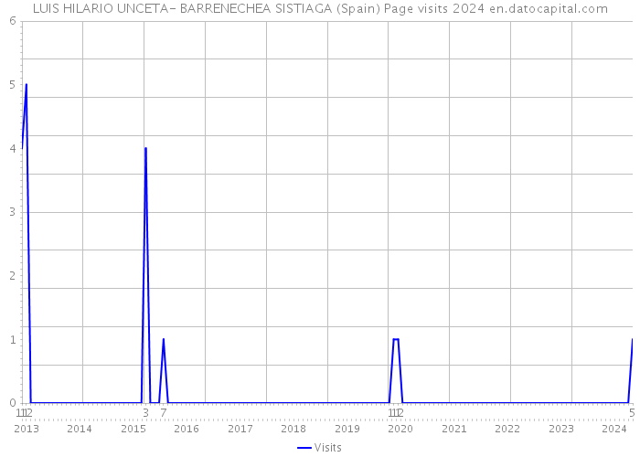 LUIS HILARIO UNCETA- BARRENECHEA SISTIAGA (Spain) Page visits 2024 