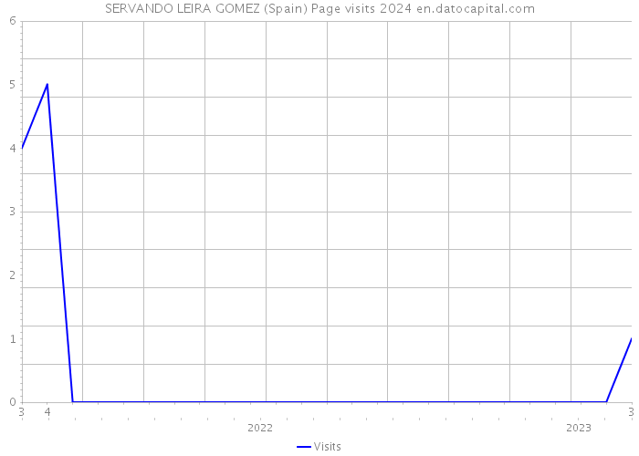 SERVANDO LEIRA GOMEZ (Spain) Page visits 2024 