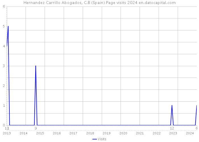 Hernandez Carrillo Abogados, C.B (Spain) Page visits 2024 