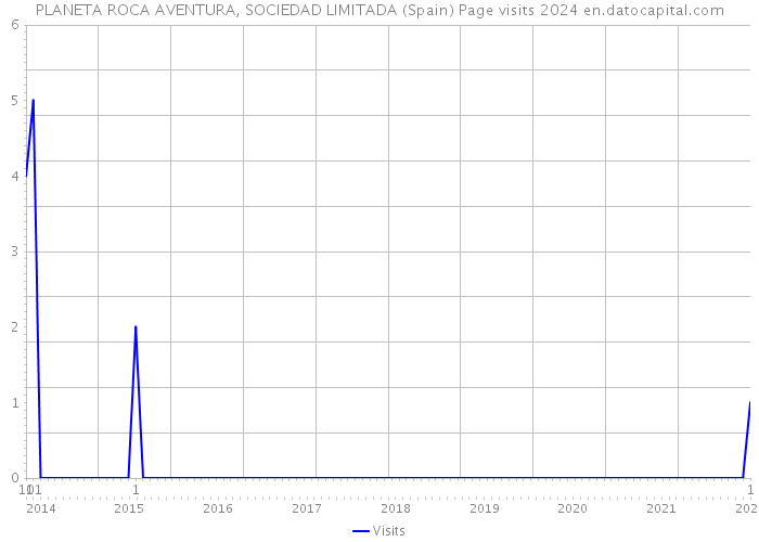 PLANETA ROCA AVENTURA, SOCIEDAD LIMITADA (Spain) Page visits 2024 