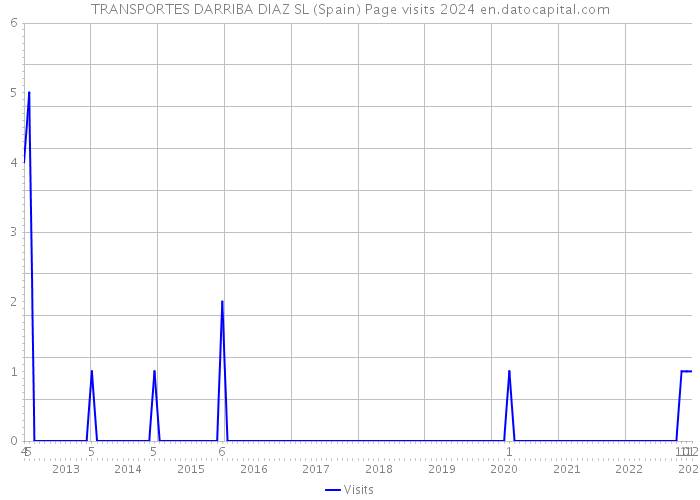 TRANSPORTES DARRIBA DIAZ SL (Spain) Page visits 2024 