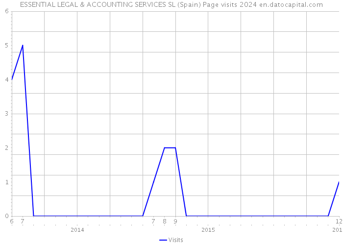 ESSENTIAL LEGAL & ACCOUNTING SERVICES SL (Spain) Page visits 2024 