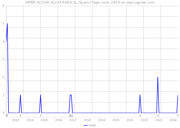 HIPER HOGAR ALCANTARA SL (Spain) Page visits 2024 