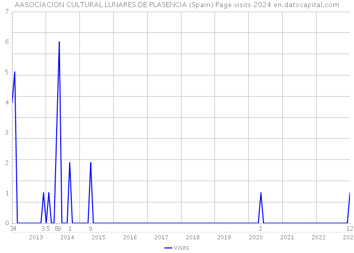 AASOCIACION CULTURAL LUNARES DE PLASENCIA (Spain) Page visits 2024 