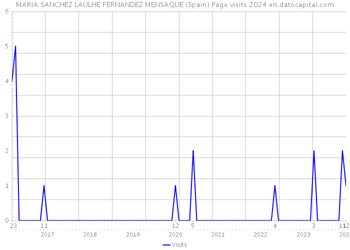 MARIA SANCHEZ LAULHE FERNANDEZ MENSAQUE (Spain) Page visits 2024 