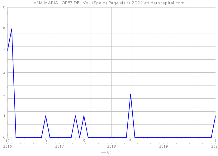 ANA MARIA LOPEZ DEL VAL (Spain) Page visits 2024 