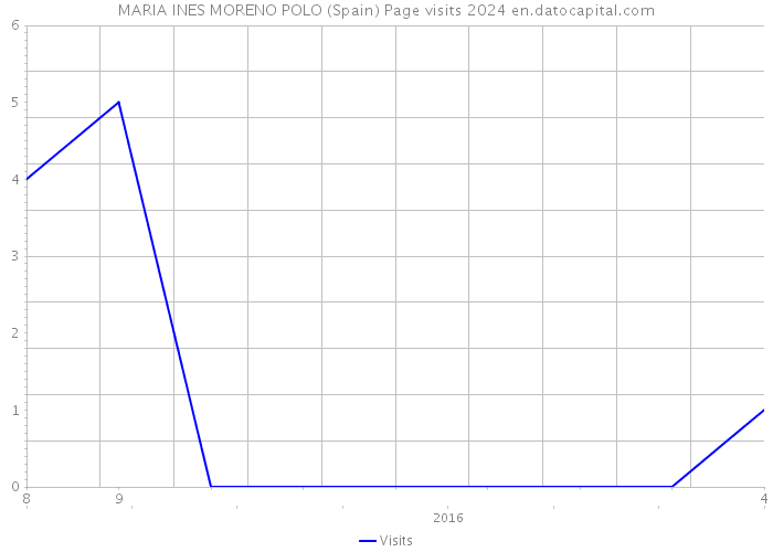 MARIA INES MORENO POLO (Spain) Page visits 2024 