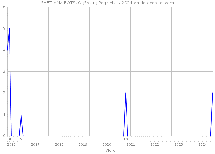 SVETLANA BOTSKO (Spain) Page visits 2024 