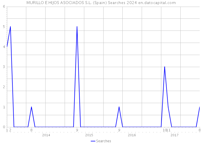 MURILLO E HIJOS ASOCIADOS S.L. (Spain) Searches 2024 