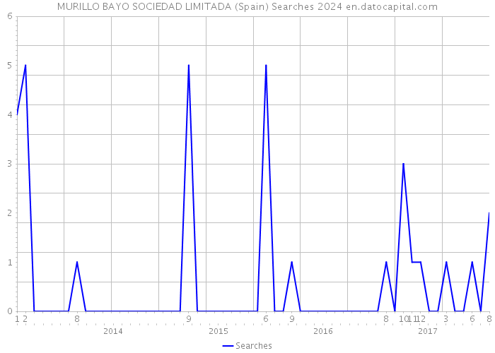 MURILLO BAYO SOCIEDAD LIMITADA (Spain) Searches 2024 