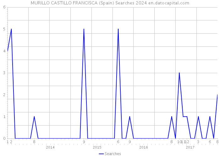 MURILLO CASTILLO FRANCISCA (Spain) Searches 2024 