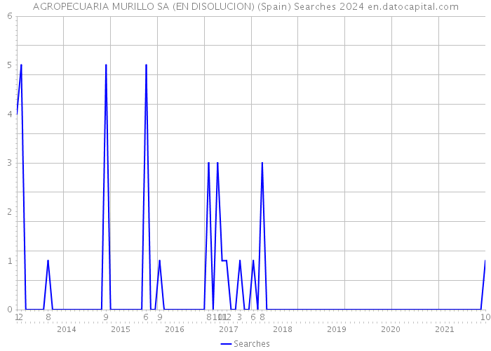 AGROPECUARIA MURILLO SA (EN DISOLUCION) (Spain) Searches 2024 