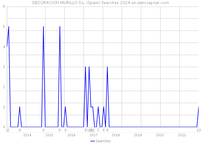 DECORACION MURILLO S.L. (Spain) Searches 2024 