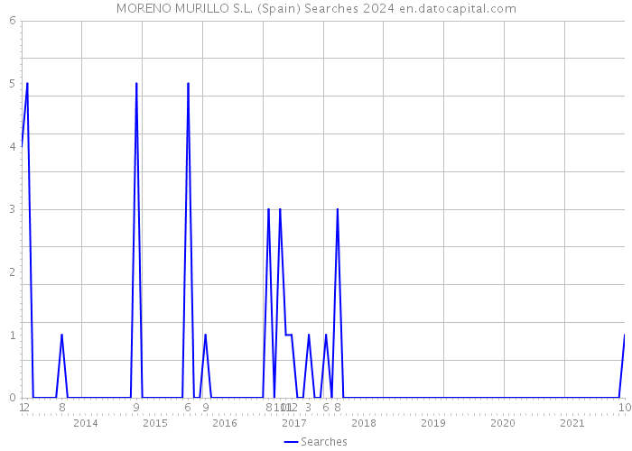 MORENO MURILLO S.L. (Spain) Searches 2024 