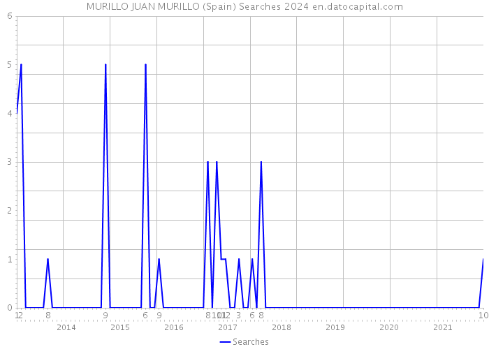 MURILLO JUAN MURILLO (Spain) Searches 2024 