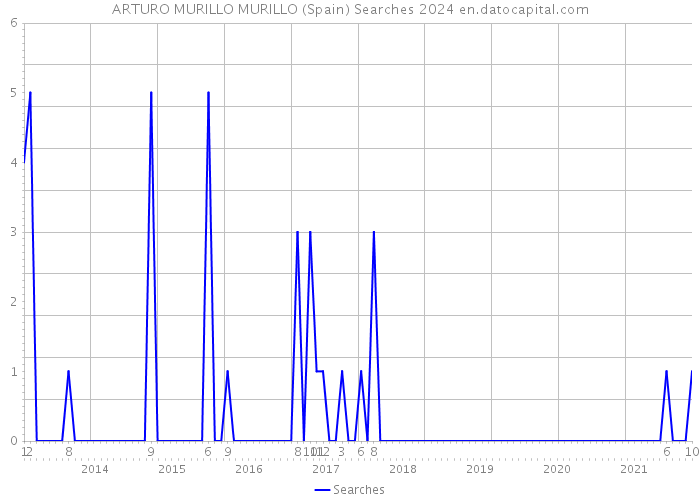 ARTURO MURILLO MURILLO (Spain) Searches 2024 