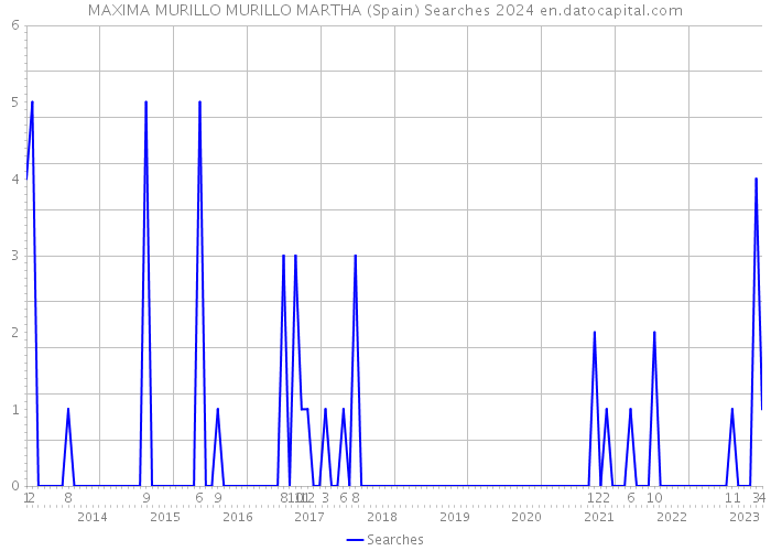 MAXIMA MURILLO MURILLO MARTHA (Spain) Searches 2024 