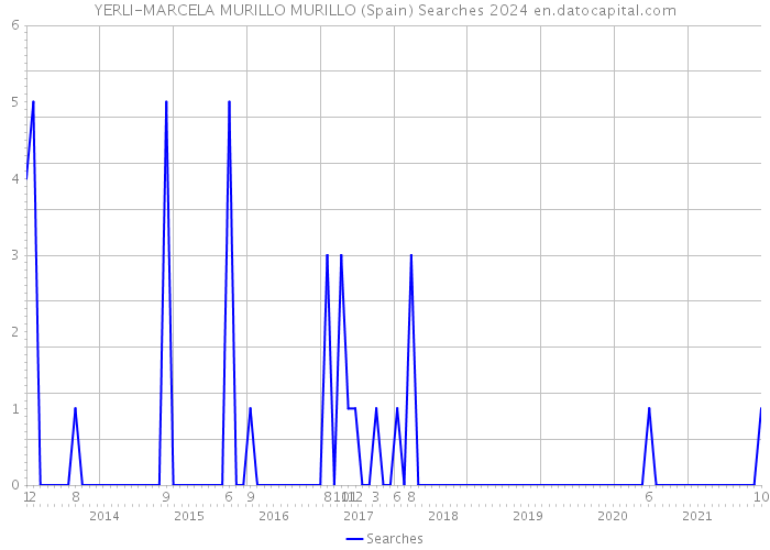 YERLI-MARCELA MURILLO MURILLO (Spain) Searches 2024 