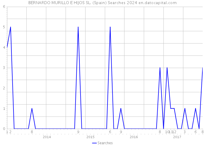 BERNARDO MURILLO E HIJOS SL. (Spain) Searches 2024 