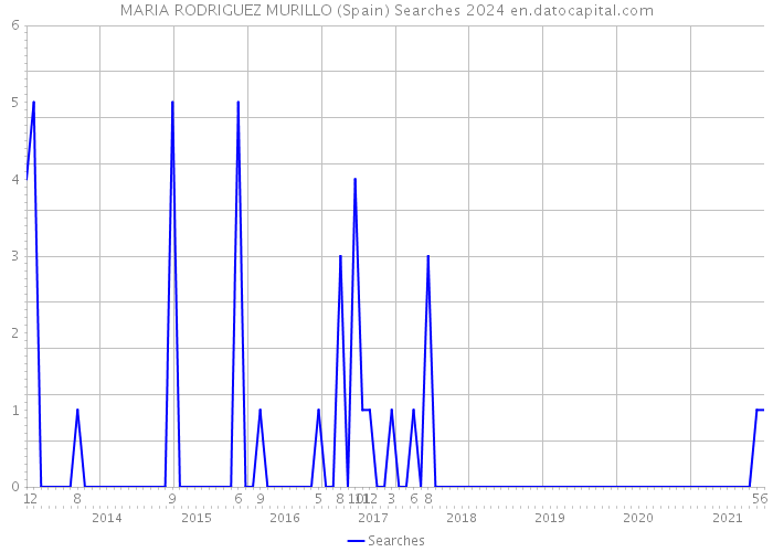 MARIA RODRIGUEZ MURILLO (Spain) Searches 2024 