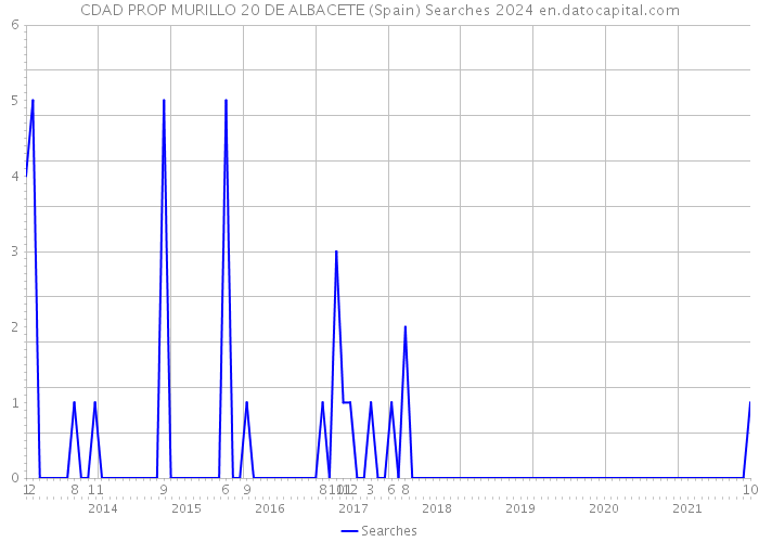 CDAD PROP MURILLO 20 DE ALBACETE (Spain) Searches 2024 