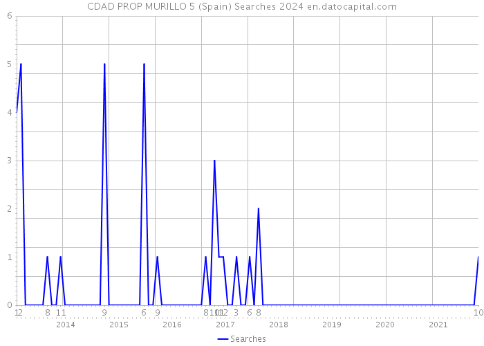 CDAD PROP MURILLO 5 (Spain) Searches 2024 