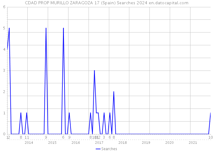 CDAD PROP MURILLO ZARAGOZA 17 (Spain) Searches 2024 