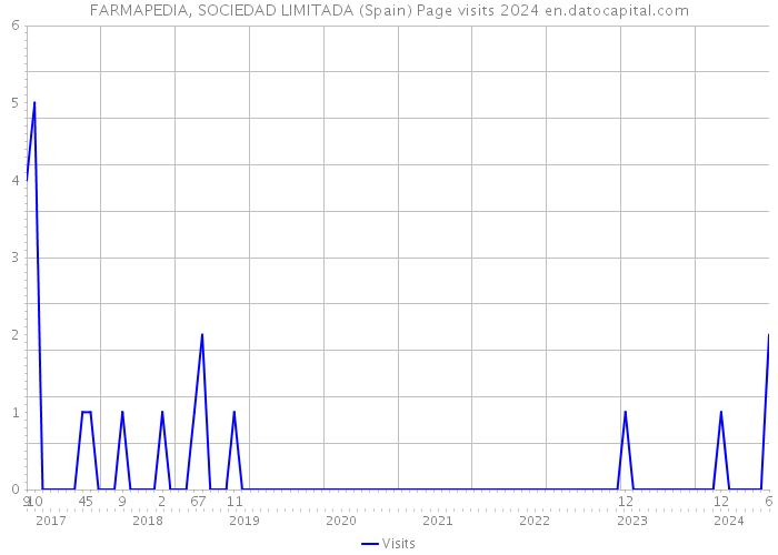 FARMAPEDIA, SOCIEDAD LIMITADA (Spain) Page visits 2024 