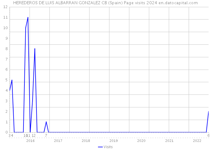 HEREDEROS DE LUIS ALBARRAN GONZALEZ CB (Spain) Page visits 2024 