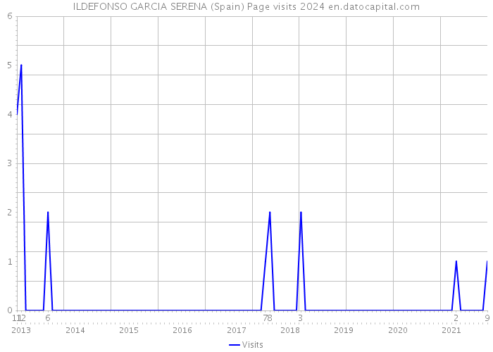ILDEFONSO GARCIA SERENA (Spain) Page visits 2024 