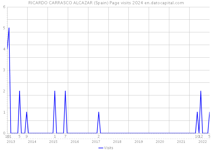RICARDO CARRASCO ALCAZAR (Spain) Page visits 2024 
