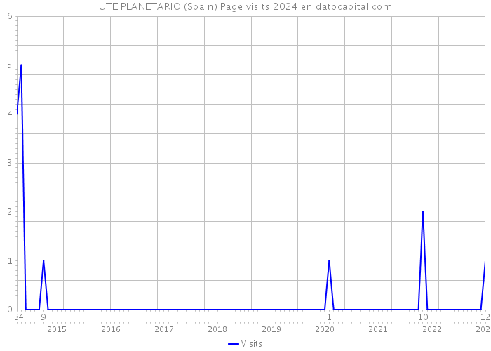 UTE PLANETARIO (Spain) Page visits 2024 