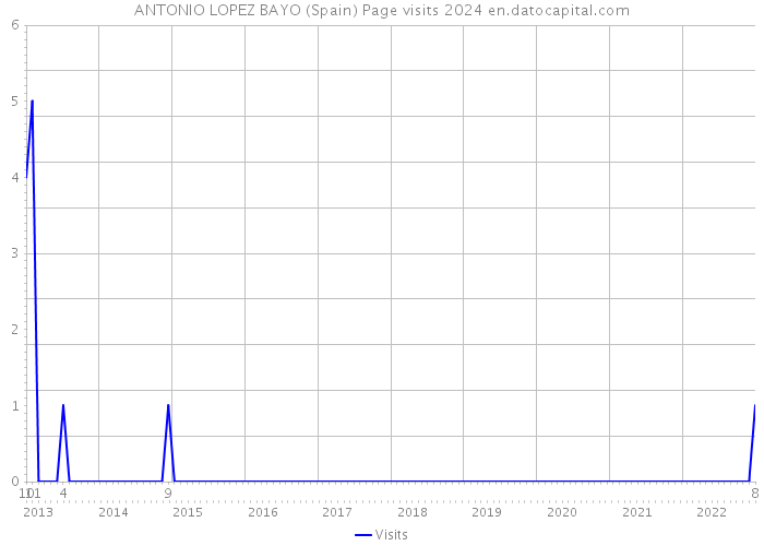 ANTONIO LOPEZ BAYO (Spain) Page visits 2024 